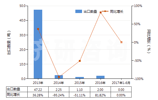 2013-2017年6月中國氟化鑭(HS28469033)出口量及增速統(tǒng)計(jì) 2013-2017年6月中國氟化鑭(HS28469033)出口量及增速統(tǒng)計(jì)